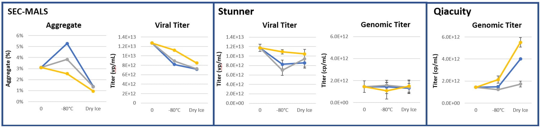 Turbidity measurements for AAV8 at 3 months stored at -80°C and 1 week naked vial dry ice storage. 